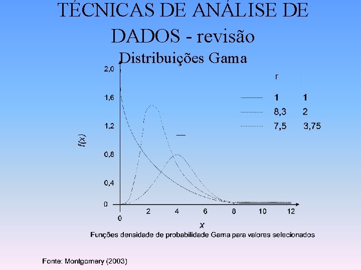 TÉCNICAS DE ANÁLISE DE DADOS - revisão Distribuições Gama 