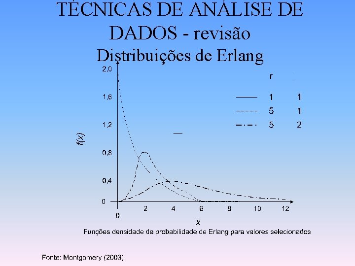 TÉCNICAS DE ANÁLISE DE DADOS - revisão Distribuições de Erlang 