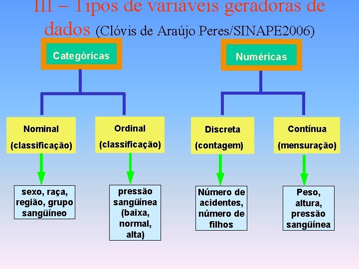 III – Tipos de variáveis geradoras de dados (Clóvis de Araújo Peres/SINAPE 2006) Categóricas