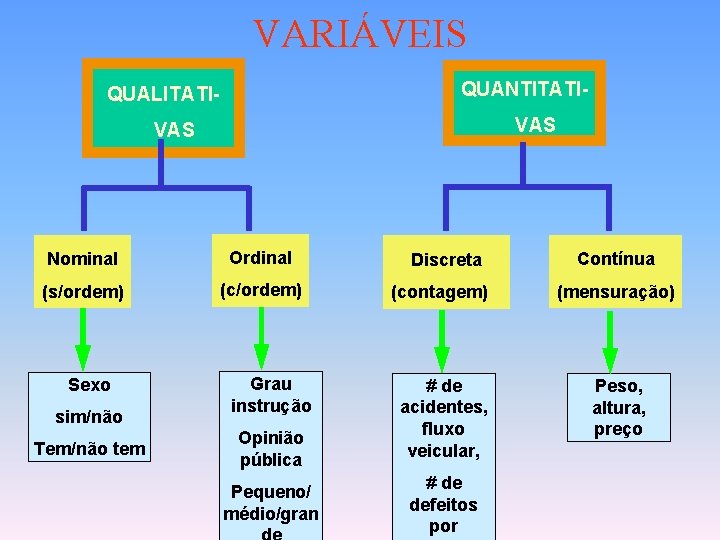 VARIÁVEIS QUANTITATI- QUALITATI- VAS Nominal Ordinal (s/ordem) (c/ordem) Sexo sim/não Tem/não tem Grau instrução