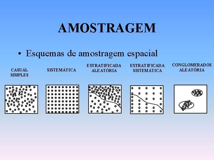 AMOSTRAGEM • Esquemas de amostragem espacial CASUAL SIMPLES SISTEMÁTICA ESTRATIFICADA ALEATÓRIA ESTRATIFICADA SISTEMÁTICA CONGLOMERADOS