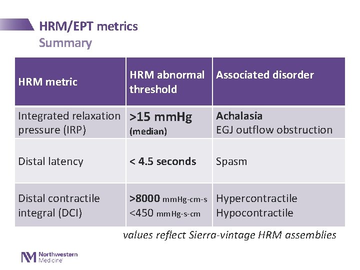 HRM/EPT metrics Summary HRM metric HRM abnormal Associated disorder threshold Integrated relaxation >15 mm.