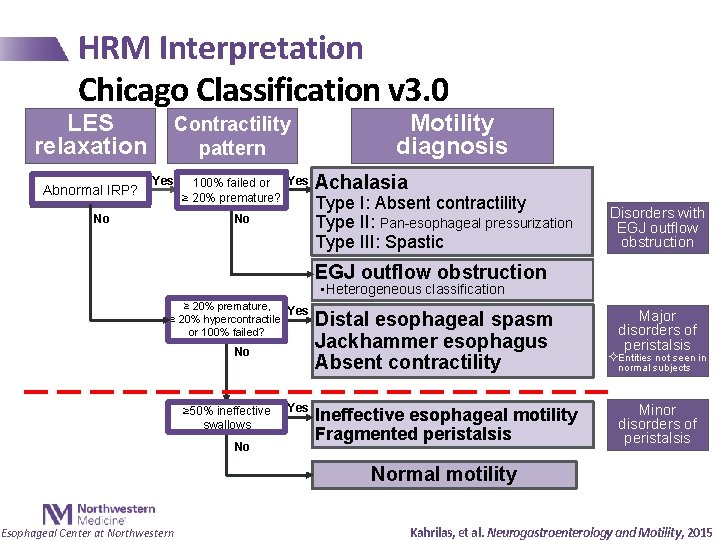 HRM Interpretation Chicago Classification v 3. 0 LES relaxation Abnormal IRP? Contractility pattern Yes