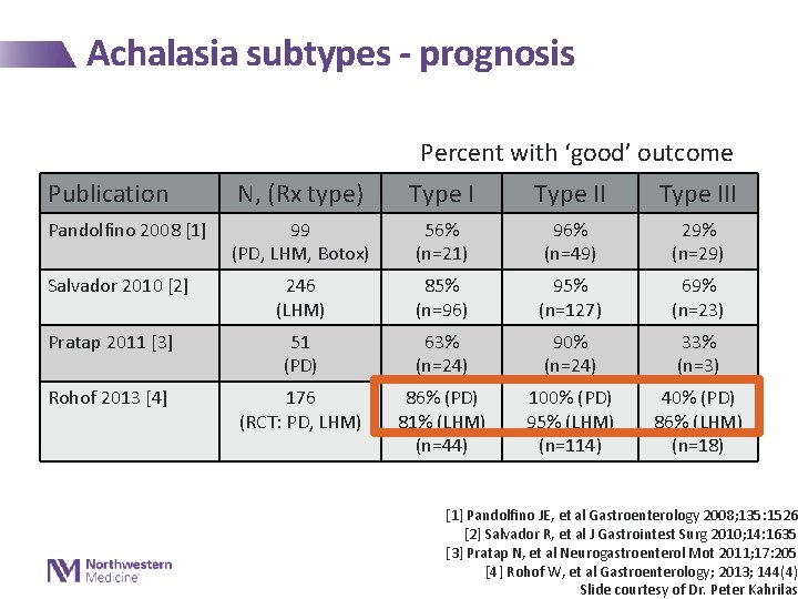 Achalasia subtypes - prognosis Percent with ‘good’ outcome Publication N, (Rx type) Type III