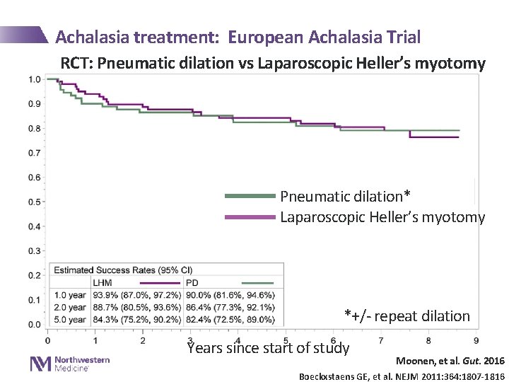 Achalasia treatment: European Achalasia Trial RCT: Pneumatic dilation vs Laparoscopic Heller’s myotomy Pneumatic dilation*