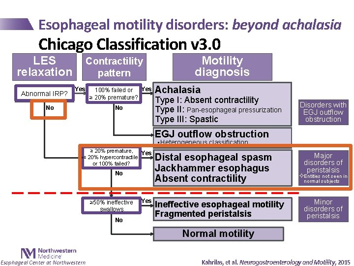Esophageal motility disorders: beyond achalasia Chicago Classification v 3. 0 LES relaxation Abnormal IRP?