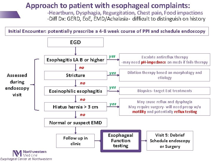 Approach to patient with esophageal complaints: -Heartburn, Dysphagia, Regurgitation, Chest pain, Food impactions -Diff