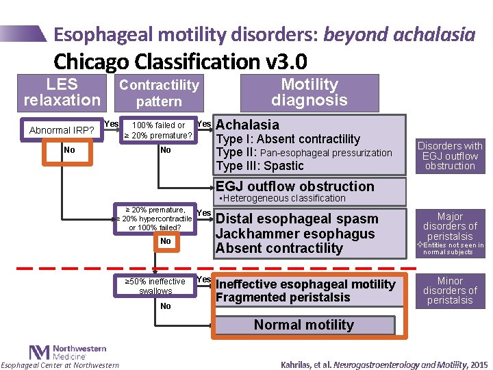 Esophageal motility disorders: beyond achalasia Chicago Classification v 3. 0 LES relaxation Abnormal IRP?