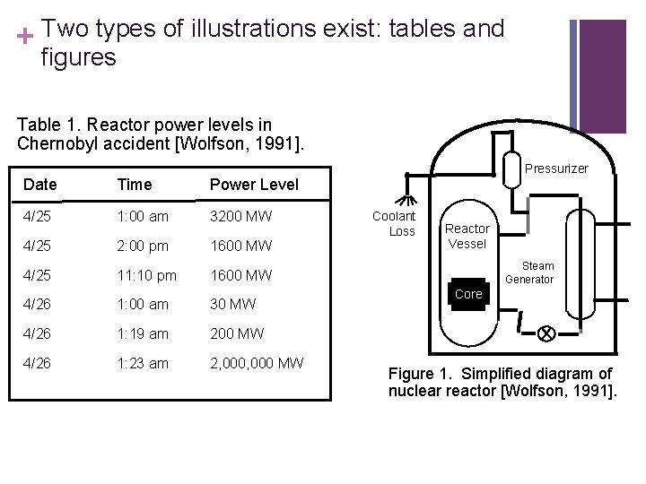 + Two types of illustrations exist: tables and figures Table 1. Reactor power levels