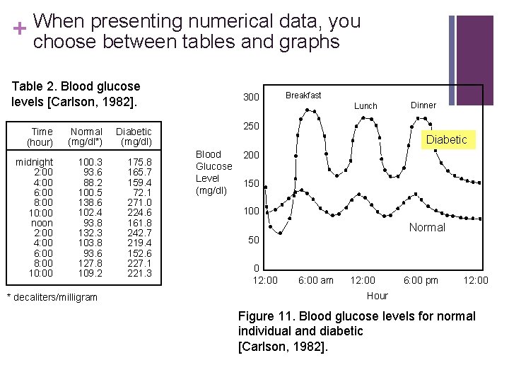 When presenting numerical data, you + choose between tables and graphs Table 2. Blood