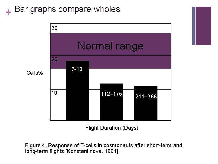 + Bar graphs compare wholes 30 Normal range 20 7 -10 Cells% 10 112–