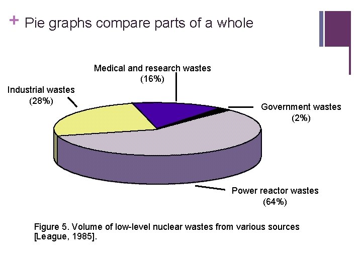 + Pie graphs compare parts of a whole Medical and research wastes (16%) Industrial