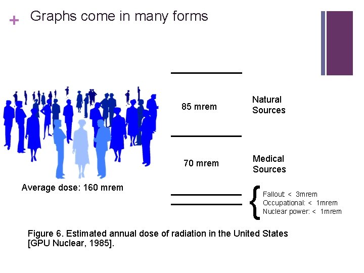 + Graphs come in many forms Average dose: 160 mrem 85 mrem Natural Sources