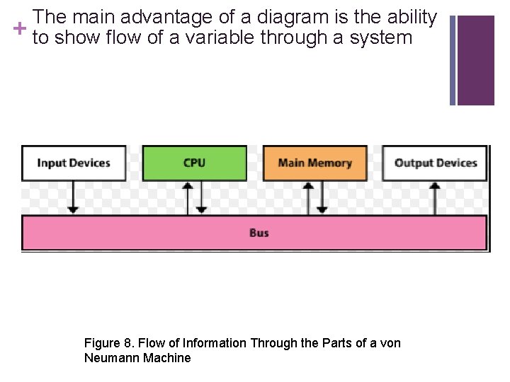 The main advantage of a diagram is the ability + to show flow of