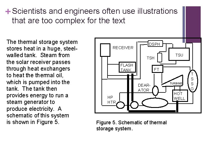 + Scientists and engineers often use illustrations that are too complex for the text