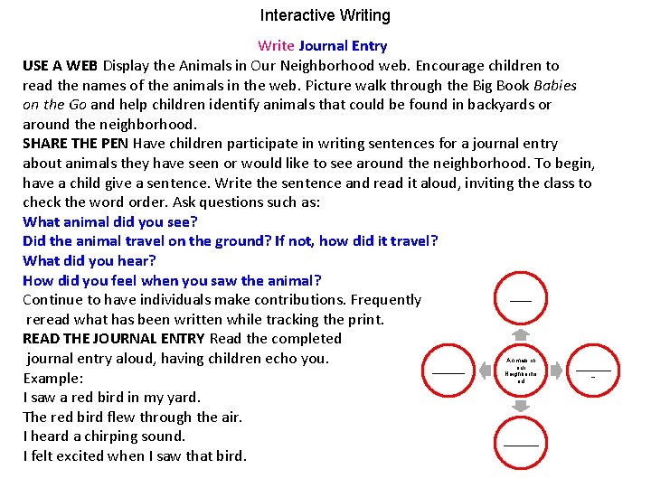 Interactive Writing Write Journal Entry USE A WEB Display the Animals in Our Neighborhood