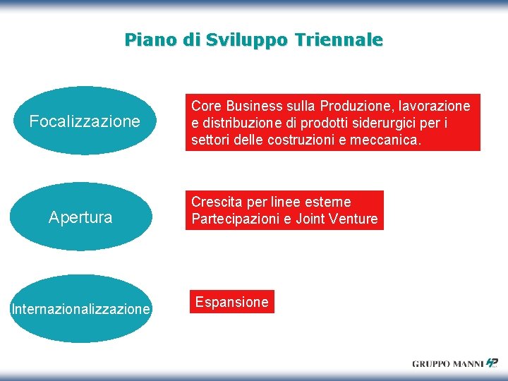 Piano di Sviluppo Triennale Focalizzazione Apertura Internazionalizzazione Core Business sulla Produzione, lavorazione e distribuzione