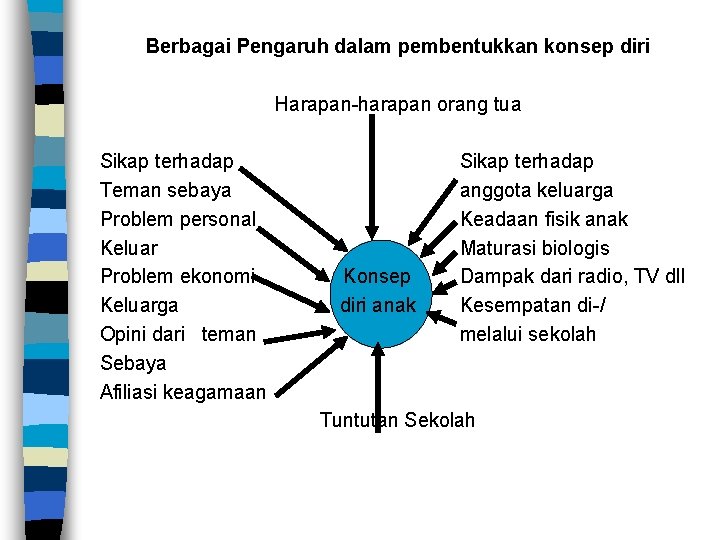 Berbagai Pengaruh dalam pembentukkan konsep diri Harapan-harapan orang tua Sikap terhadap Teman sebaya Problem