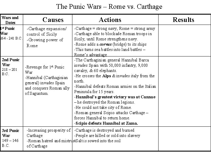 The Punic Wars – Rome vs. Carthage Wars and Dates 1 st Punic War
