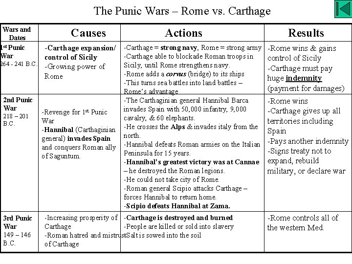 The Punic Wars – Rome vs. Carthage Wars and Dates 1 st Punic War