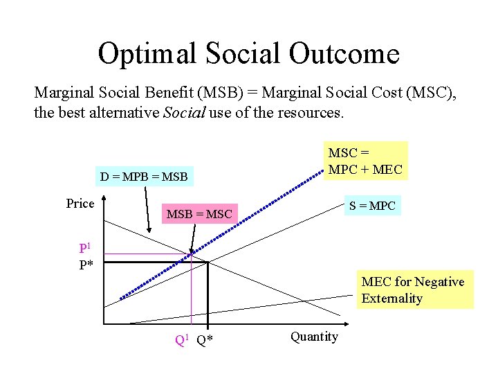 Optimal Social Outcome Marginal Social Benefit (MSB) = Marginal Social Cost (MSC), the best