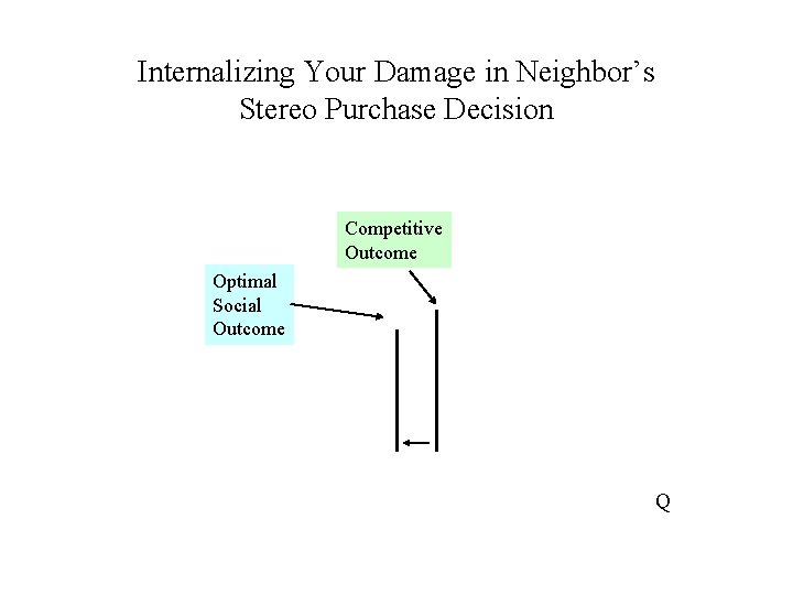 Internalizing Your Damage in Neighbor’s Stereo Purchase Decision Competitive Outcome Optimal Social Outcome Q