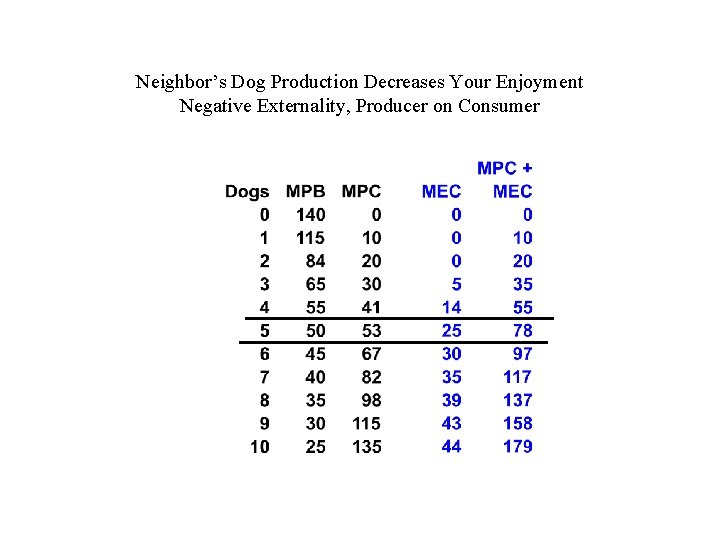 Neighbor’s Dog Production Decreases Your Enjoyment Negative Externality, Producer on Consumer 