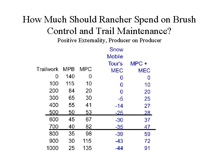 How Much Should Rancher Spend on Brush Control and Trail Maintenance? Positive Externality, Producer