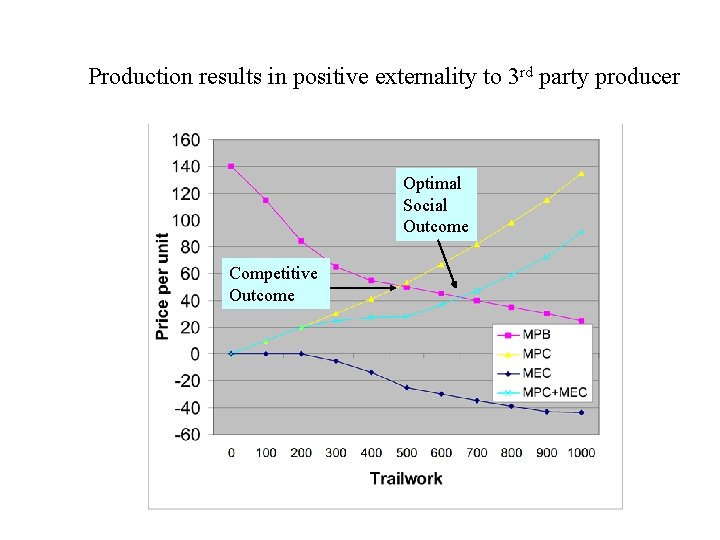 Production results in positive externality to 3 rd party producer Optimal Social Outcome Competitive