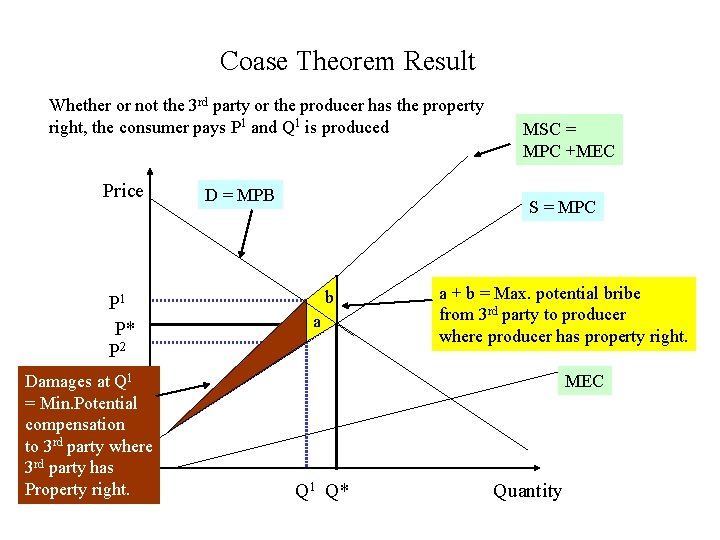 Coase Theorem Result Whether or not the 3 rd party or the producer has