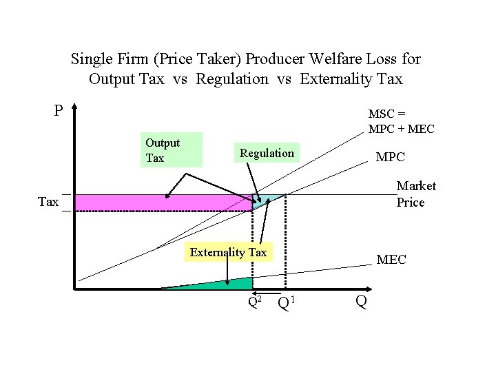 Single Firm (Price Taker) Producer Welfare Loss for Output Tax vs Regulation vs Externality