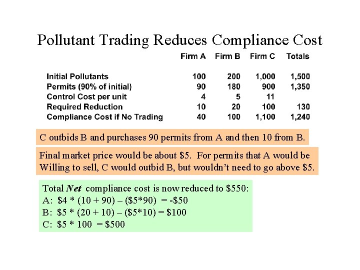 Pollutant Trading Reduces Compliance Cost C outbids B and purchases 90 permits from A