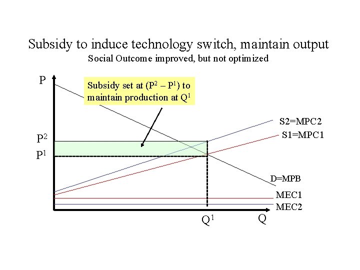 Subsidy to induce technology switch, maintain output Social Outcome improved, but not optimized P