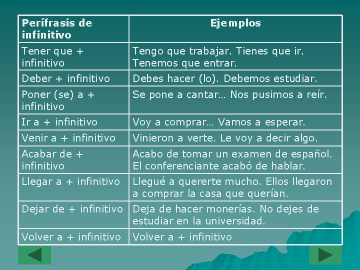 Perífrasis de infinitivo Ejemplos Tener que + infinitivo Tengo que trabajar. Tienes que ir.