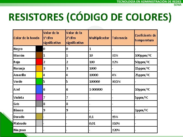 RESISTORES (CÓDIGO DE COLORES) Color de la banda Valor de la 1°cifra significativa Valor