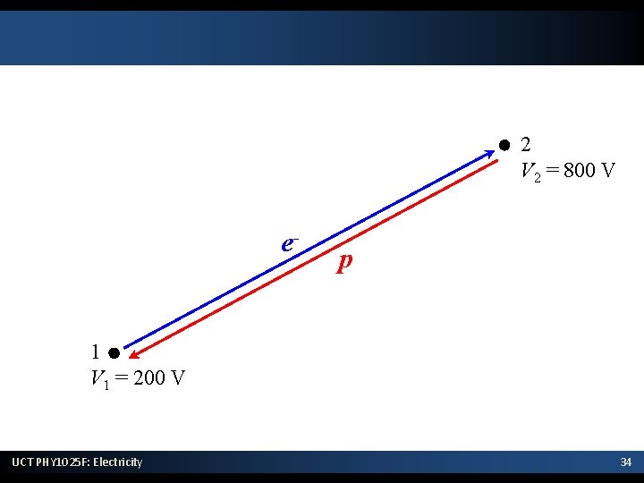 2 V 2 = 800 V e- p 1 V 1 = 200 V