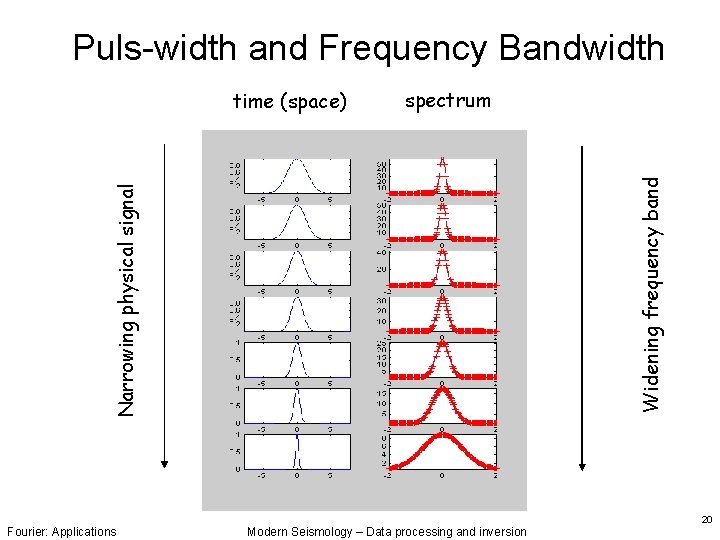 Puls-width and Frequency Bandwidth spectrum Narrowing physical signal Widening frequency band time (space) Fourier: Puls-width and Frequency Bandwidth spectrum Narrowing physical signal Widening frequency band time (space) Fourier: