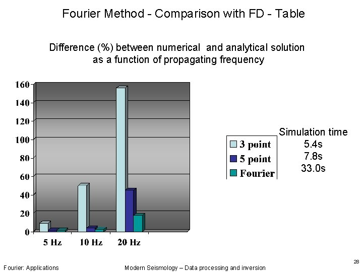Fourier Method - Comparison with FD - Table Difference (%) between numerical and analytical Fourier Method - Comparison with FD - Table Difference (%) between numerical and analytical
