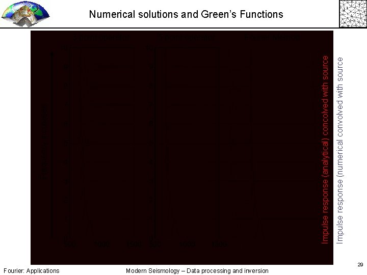 Numerical solutions and Green’s Functions Fourier Method Frequency increases Fourier: Applications Modern Seismology – Numerical solutions and Green’s Functions Fourier Method Frequency increases Fourier: Applications Modern Seismology –