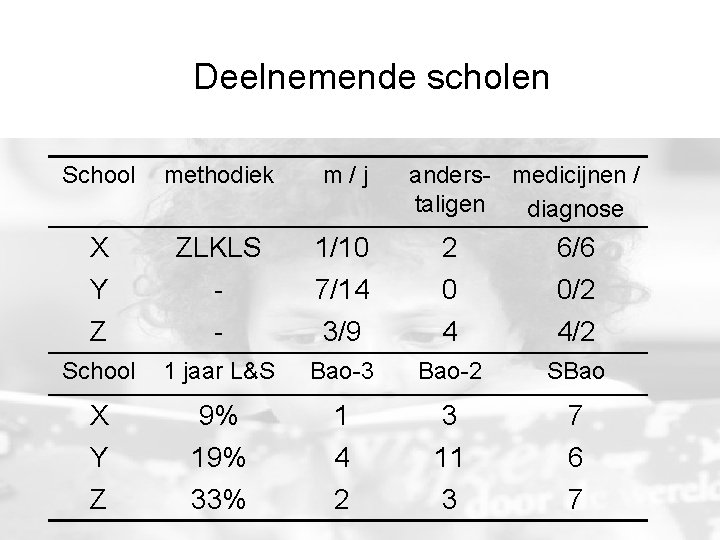 Deelnemende scholen School methodiek m/j anders- medicijnen / taligen diagnose X Y ZLKLS - Deelnemende scholen School methodiek m/j anders- medicijnen / taligen diagnose X Y ZLKLS -