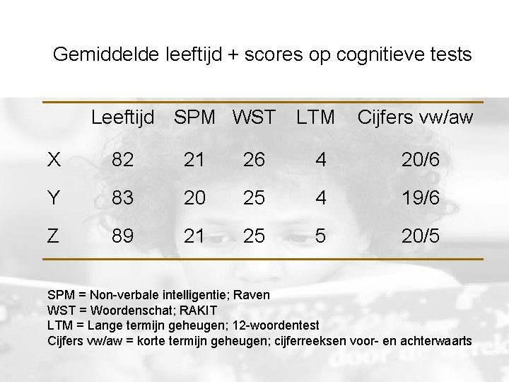 Gemiddelde leeftijd + scores op cognitieve tests Leeftijd SPM WST LTM Cijfers vw/aw X Gemiddelde leeftijd + scores op cognitieve tests Leeftijd SPM WST LTM Cijfers vw/aw X