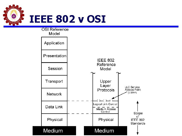 IEEE 802 v OSI 