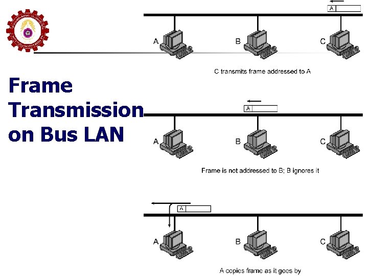 Frame Transmission on Bus LAN 