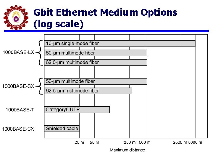 Gbit Ethernet Medium Options (log scale) 