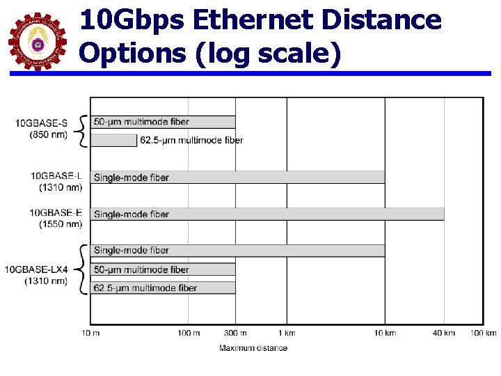 10 Gbps Ethernet Distance Options (log scale) 