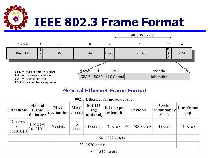 IEEE 802. 3 Frame Format General Ethernet Frame Format 