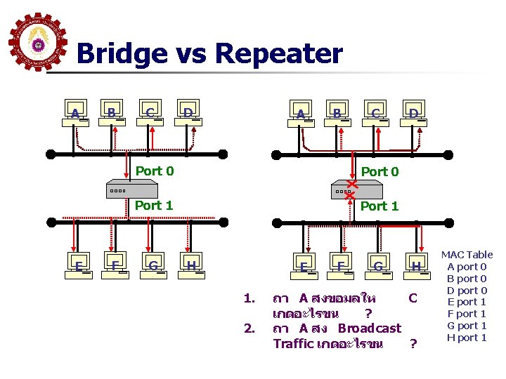Bridge vs Repeater A E B F C D A B C Port 0