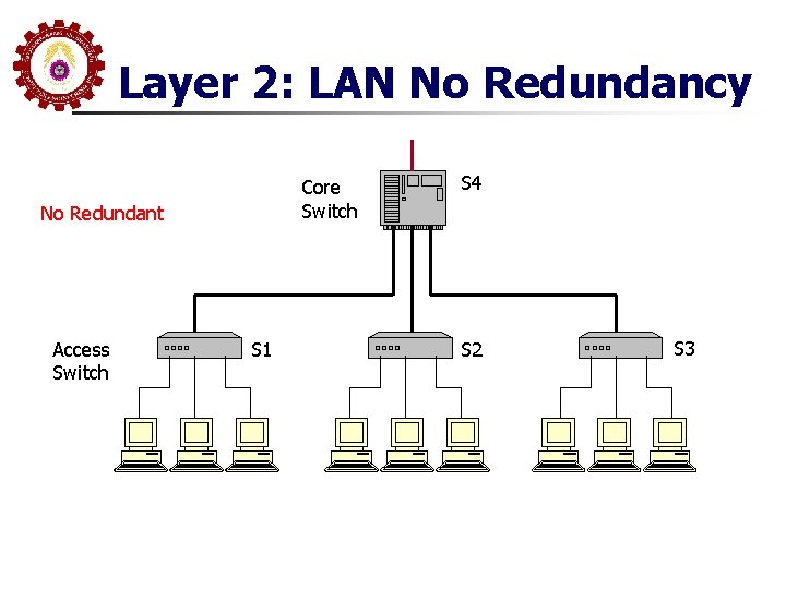 Layer 2: LAN No Redundancy Core Switch No Redundant Access Switch S 1 S