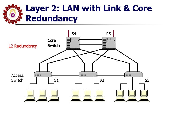 Layer 2: LAN with Link & Core Redundancy S 4 L 2 Redundancy Access