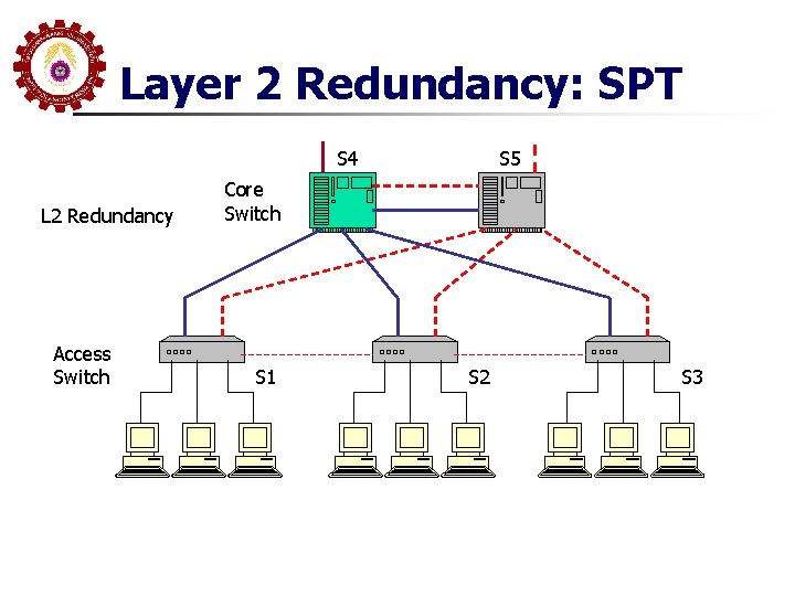 Layer 2 Redundancy: SPT S 4 L 2 Redundancy Access Switch S 5 Core